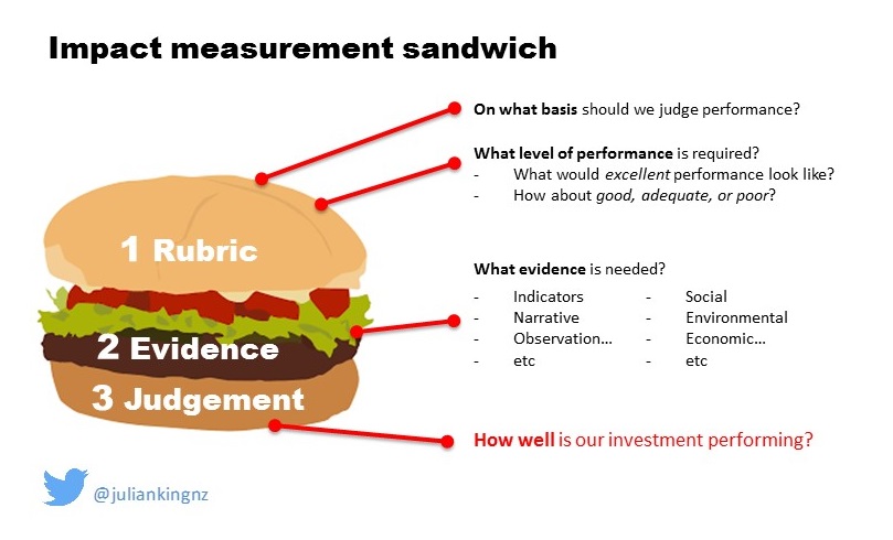 Impact measurement sandwich